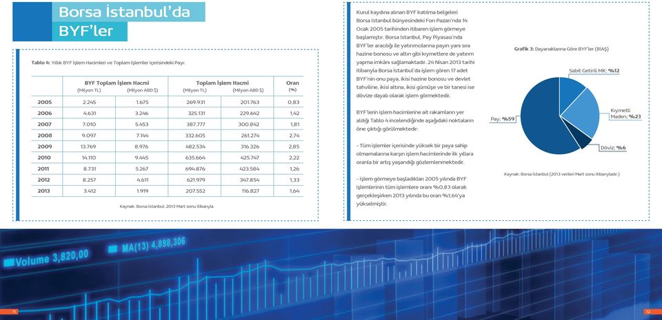 BYF İşlem Hacimleri ve Toplam İşlemler İçerisindeki Payı: yapma imkânı sağlamaktadır.