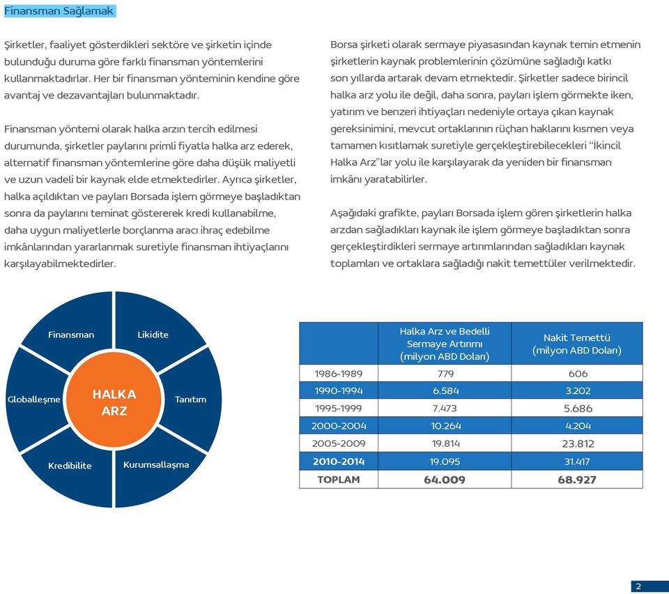 Finansman yöntemi olarak halka arzın tercih edilmesi durumunda, şirketler paylarını primli fiyatla halka arz ederek, alternatif finansman yöntemlerine göre daha düşük maliyetli ve uzun vadeli bir