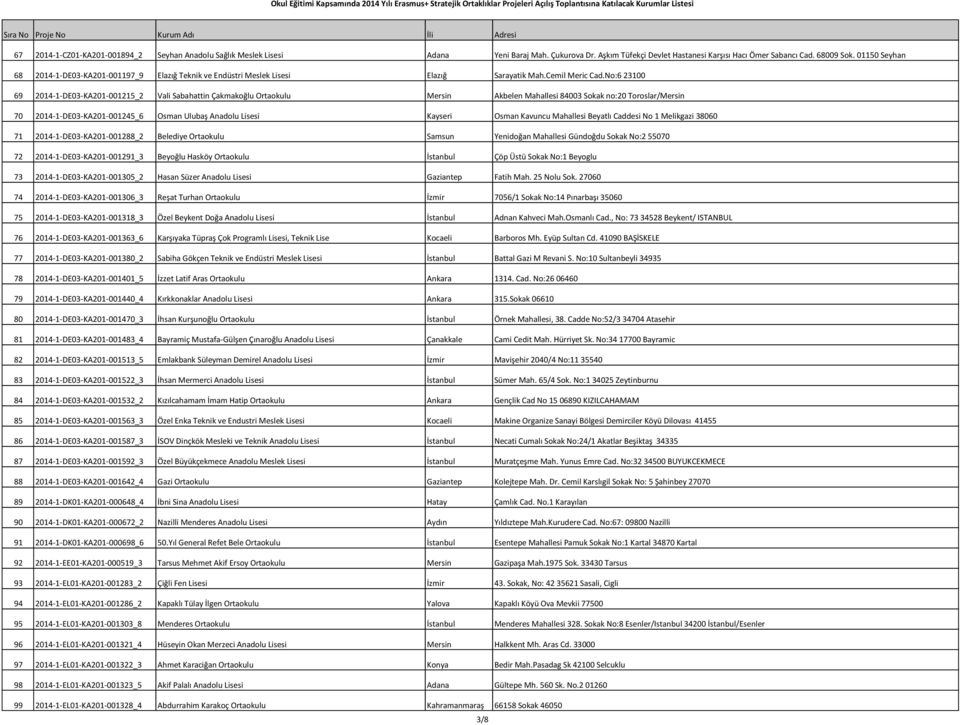 No:6 23100 69 2014-1-DE03-KA201-001215_2 Vali Sabahattin Çakmakoğlu Ortaokulu Mersin Akbelen Mahallesi 84003 Sokak no:20 Toroslar/Mersin 70 2014-1-DE03-KA201-001245_6 Osman Ulubaş Anadolu Lisesi