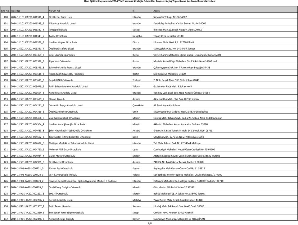 Sokak No:10 41780 KORFEZ 103 2014-1-EL01-KA201-001343_5 Topaç Ortaokulu Nevşehir Topaç Köyü Nevşehir 50140 104 2014-1-EL01-KA201-001372_6 İbrahim Hoşver Ortaokulu Düzce Ulucami Mah. Okul Sok.