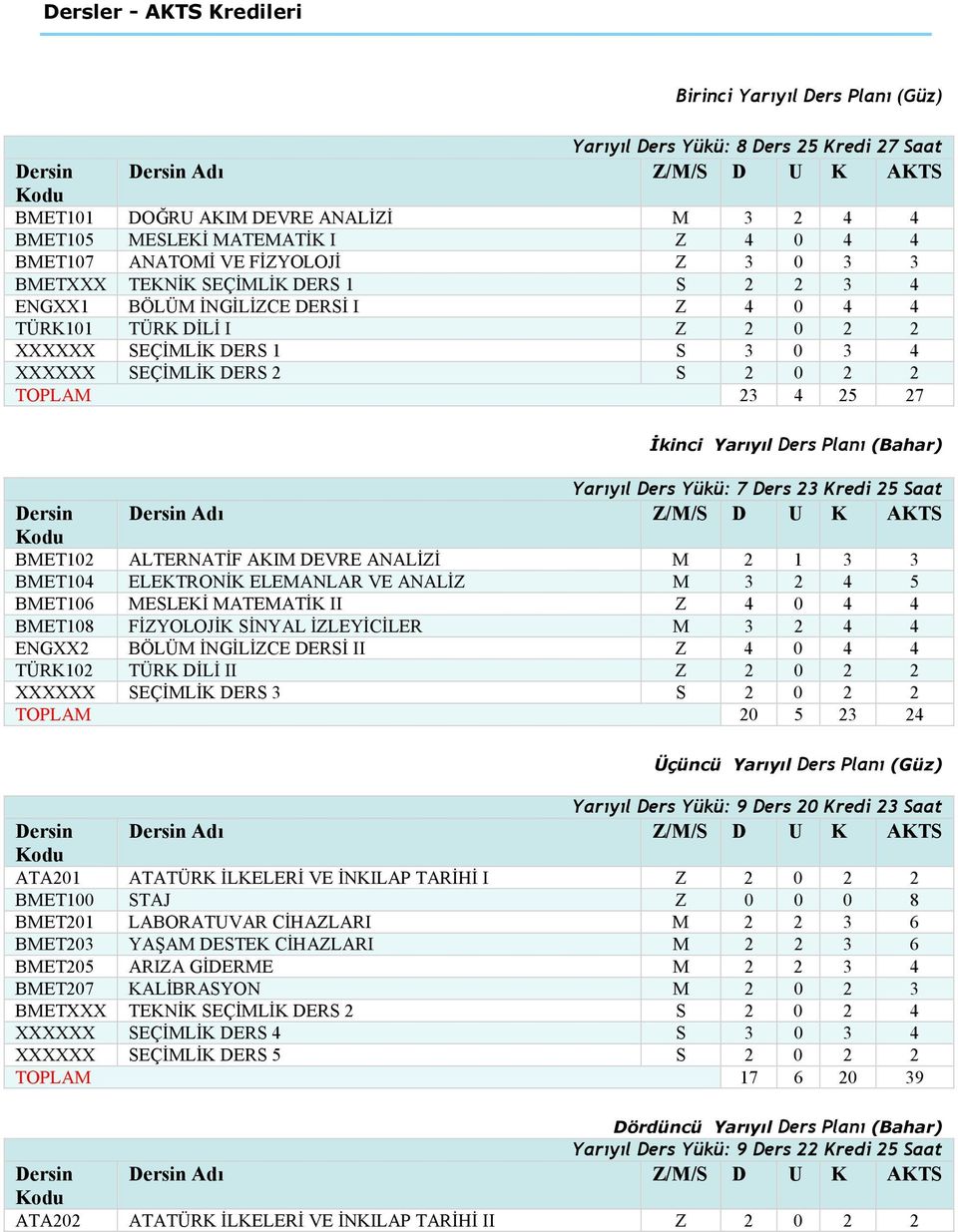0 3 4 XXXXXX SEÇĐMLĐK DERS 2 S 2 0 2 2 TOPLAM 23 4 25 27 Đkinci Yarıyıl Ders Planı (Bahar) Yarıyıl Ders Yükü: 7 Ders 23 Kredi 25 Saat Dersin Dersin Adı Z/M/S D U K AKTS Kodu BMET102 ALTERNATĐF AKIM