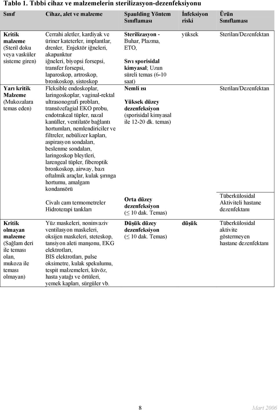 giren) Yarı kritik Malzeme (Mukozalara temas eden) Cerrahi aletler, kardiyak ve üriner kateterler, implantlar, drenler, Enjektör iğneleri, akapunktur iğneleri, biyopsi forsepsi, transfer forsepsi,