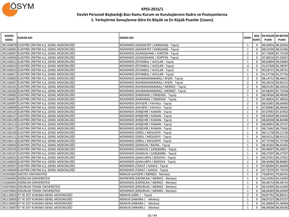 Ş. GENEL MÜDÜRLÜĞÜ MÜHENDİS (İSTANBUL / AVCILAR - Taşra) 1 0 89,63894 89,63894 391100013 ELEKTRİK ÜRETİM A.Ş. GENEL MÜDÜRLÜĞÜ MÜHENDİS (İSTANBUL / AVCILAR - Taşra) 4 0 91,67200 93,38597 391100015 ELEKTRİK ÜRETİM A.
