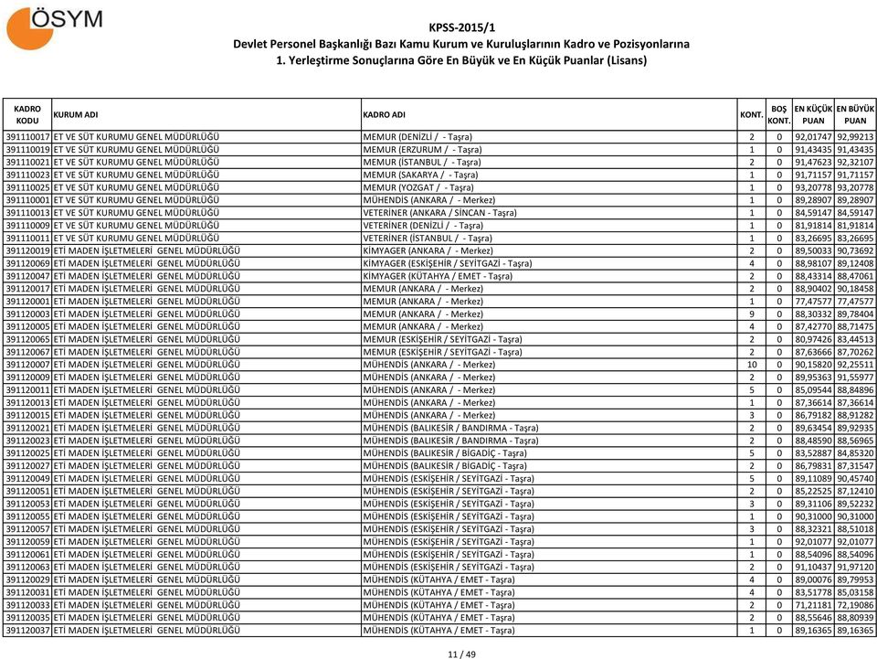 GENEL MÜDÜRLÜĞÜ MEMUR (YOZGAT / - Taşra) 1 0 93,20778 93,20778 391110001 ET VE SÜT KURUMU GENEL MÜDÜRLÜĞÜ MÜHENDİS (ANKARA / - Merkez) 1 0 89,28907 89,28907 391110013 ET VE SÜT KURUMU GENEL MÜDÜRLÜĞÜ