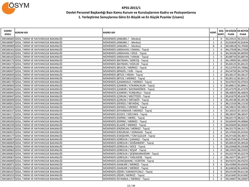 84,27028 84,27028 390180163 GIDA, TARIM VE HAYVANCILIK BAKANLIĞI MÜHENDİS (ARDAHAN / GÖLE - Taşra) 2 0 84,30106 84,80503 390180165 GIDA, TARIM VE HAYVANCILIK BAKANLIĞI MÜHENDİS (ARDAHAN / HANAK -