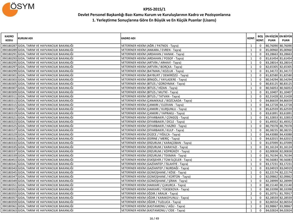 HEKİM (ARDAHAN / POSOF - Taşra) 1 0 81,61454 81,61454 390180295 GIDA, TARIM VE HAYVANCILIK BAKANLIĞI VETERİNER HEKİM (ARTVİN / ARHAVİ - Taşra) 1 0 83,28014 83,28014 390180297 GIDA, TARIM VE