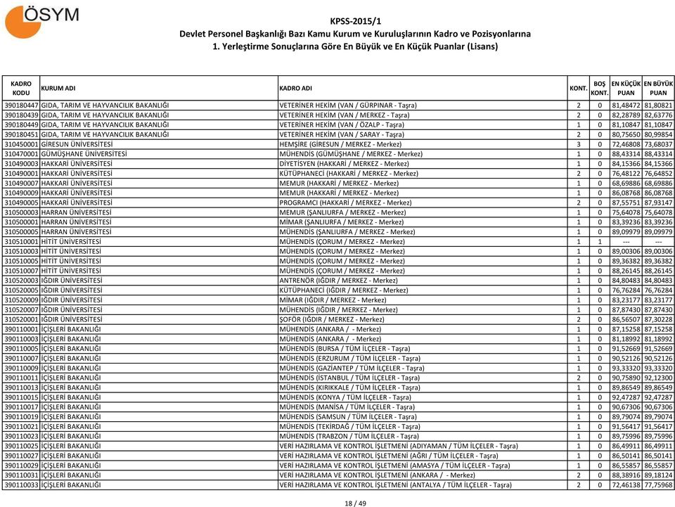 (VAN / SARAY - Taşra) 2 0 80,75650 80,99854 310450001 GİRESUN ÜNİVERSİTESİ HEMŞİRE (GİRESUN / MERKEZ - Merkez) 3 0 72,46808 73,68037 310470001 GÜMÜŞHANE ÜNİVERSİTESİ MÜHENDİS (GÜMÜŞHANE / MERKEZ -