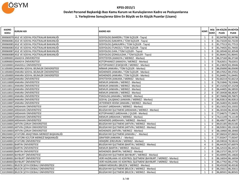 (TUNCELİ / TÜM İLÇELER - Taşra) 1 0 81,74435 81,74435 390060087 AİLE VE SOSYAL POLİTİKALAR BAKANLIĞI SOSYOLOG (VAN / TÜM İLÇELER - Taşra) 1 0 82,30548 82,30548 390060089 AİLE VE SOSYAL POLİTİKALAR