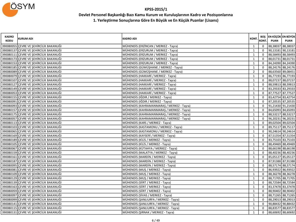 88,01731 390080153 ÇEVRE VE ŞEHİRCİLİK BAKANLIĞI MÜHENDİS (ERZURUM / MERKEZ - Taşra) 1 0 84,24390 84,24390 390080185 ÇEVRE VE ŞEHİRCİLİK BAKANLIĞI MÜHENDİS (GÜMÜŞHANE / MERKEZ - Taşra) 1 0 88,24176