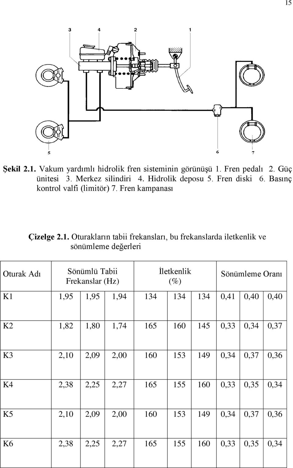 Oturakların tabii frekansları, bu frekanslarda iletkenlik ve sönümleme değerleri Oturak Adı Sönümlü Tabii Frekanslar (Hz) İletkenlik (%) Sönümleme Oranı K1