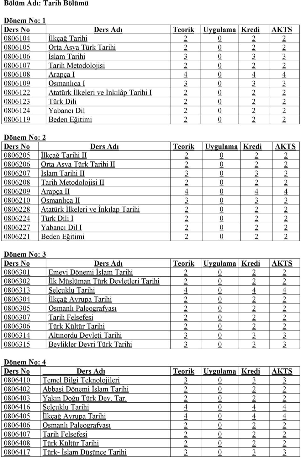 Eğitimi 2 0 2 2 Dönem No: 2 Ders No Ders Adı Teorik Uygulama Kredi AKTS 0806205 İlkçağ Tarihi II 2 0 2 2 0806206 Orta Asya Türk Tarihi II 2 0 2 2 0806207 İslam Tarihi II 3 0 3 3 0806208 Tarih