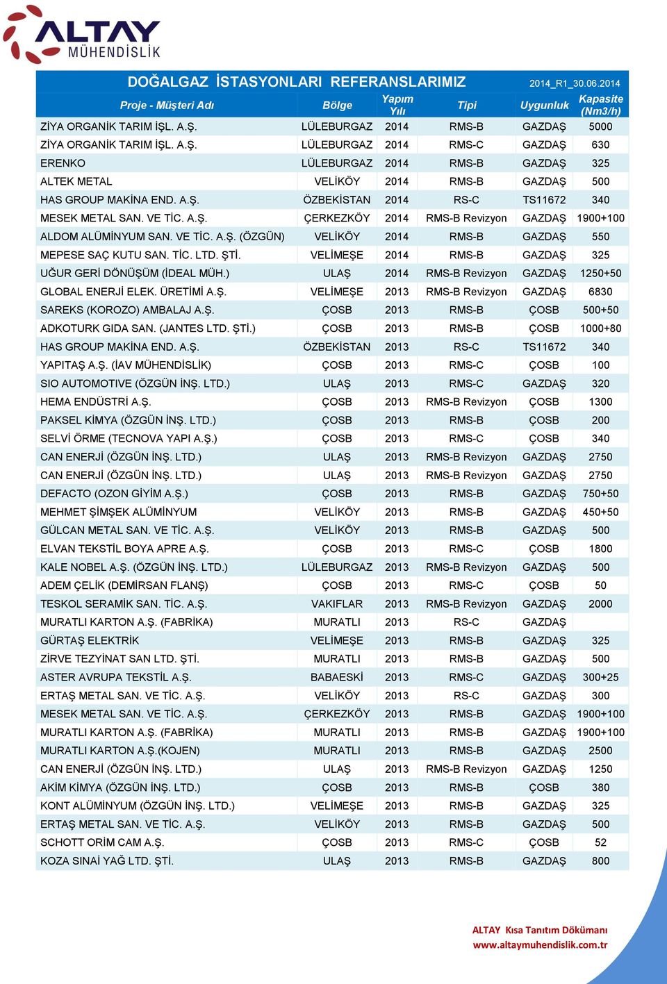 A.Ş. ÖZBEKİSTAN 2014 RS-C TS11672 340 MESEK METAL SAN. VE TİC. A.Ş. ÇERKEZKÖY 2014 RMS-B Revizyon GAZDAŞ 1900+100 ALDOM ALÜMİNYUM SAN. VE TİC. A.Ş. (ÖZGÜN) VELİKÖY 2014 RMS-B GAZDAŞ 550 MEPESE SAÇ KUTU SAN.