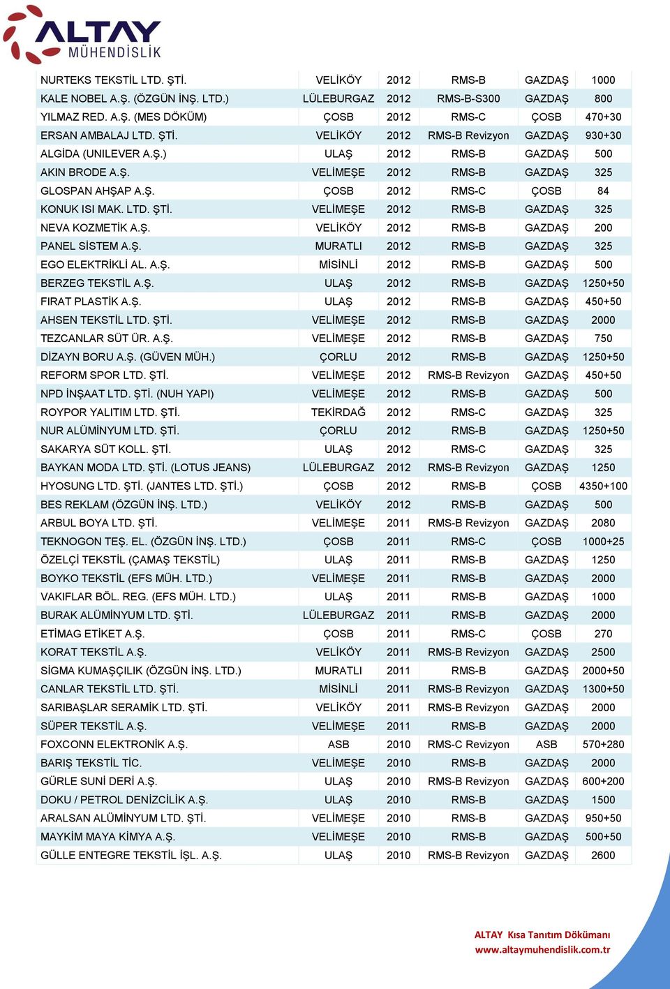 LTD. ŞTİ. VELİMEŞE 2012 RMS-B GAZDAŞ 325 NEVA KOZMETİK A.Ş. VELİKÖY 2012 RMS-B GAZDAŞ 200 PANEL SİSTEM A.Ş. MURATLI 2012 RMS-B GAZDAŞ 325 EGO ELEKTRİKLİ AL. A.Ş. MİSİNLİ 2012 RMS-B GAZDAŞ 500 BERZEG TEKSTİL A.