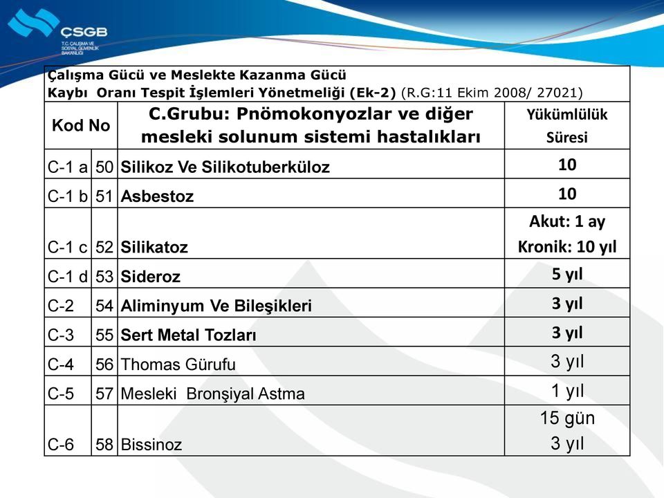 10 C-1 b 51 Asbestoz 10 C-1 c 52 Silikatoz Akut: 1 ay Kronik: 10 yıl C-1 d 53 Sideroz 5 yıl C-2 54 Aliminyum Ve Bileşikleri