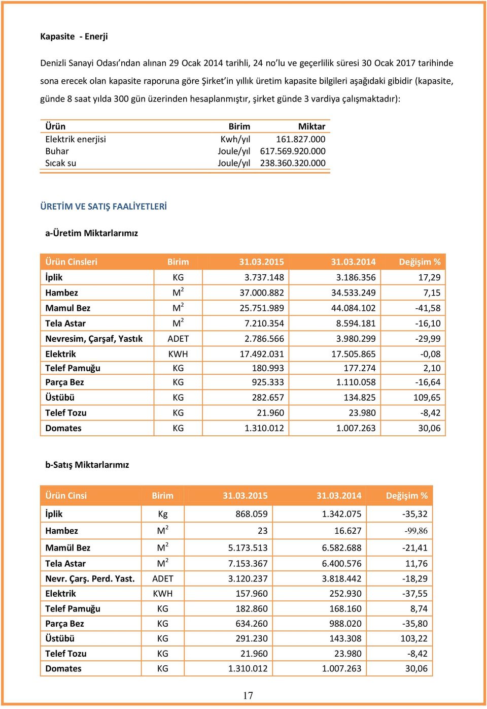 000 Buhar Joule/yıl 617.569.920.000 Sıcak su Joule/yıl 238.360.320.000 ÜRETİM VE SATIŞ FAALİYETLERİ a-üretim Miktarlarımız Ürün Cinsleri Birim 31.03.2015 31.03.2014 Değişim % İplik KG 3.737.148 3.186.