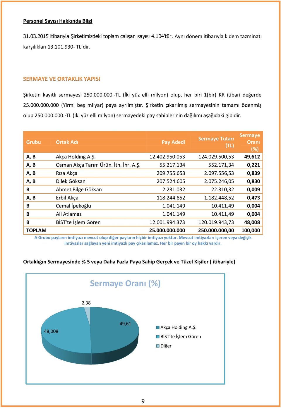 Şirketin çıkarılmış sermayesinin tamamı ödenmiş olup 250.000.000. TL (İki yüz elli milyon) sermayedeki pay sahiplerinin dağılımı aşağıdaki gibidir.