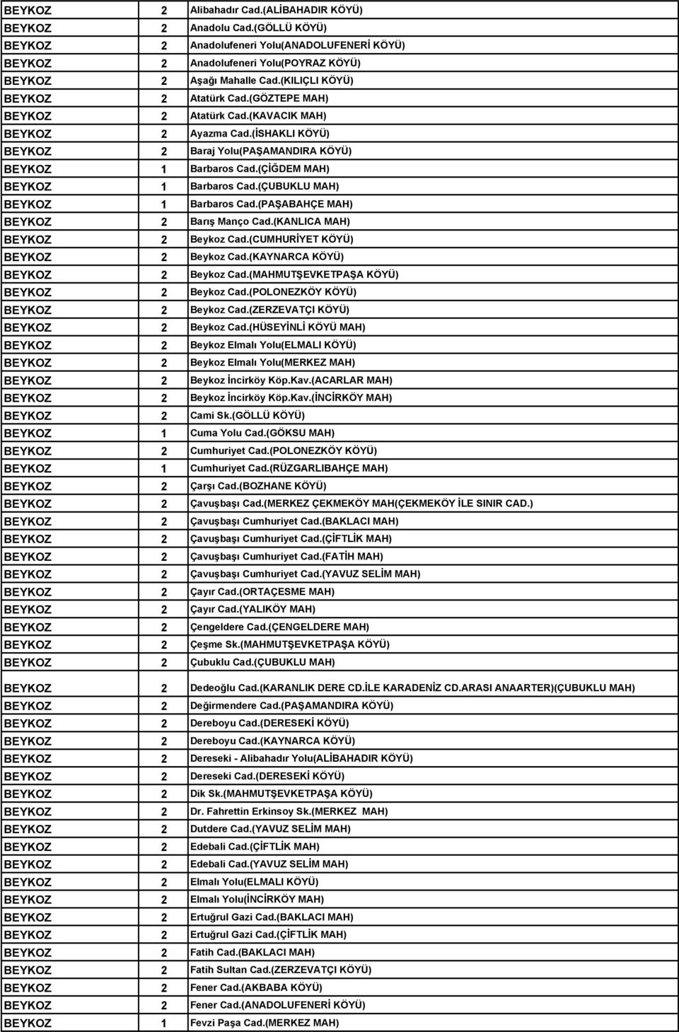 (ÇİĞDEM MAH) BEYKOZ 1 Barbaros Cad.(ÇUBUKLU MAH) BEYKOZ 1 Barbaros Cad.(PAŞABAHÇE MAH) BEYKOZ 2 Barış Manço Cad.(KANLICA MAH) BEYKOZ 2 Beykoz Cad.(CUMHURİYET KÖYÜ) BEYKOZ 2 Beykoz Cad.