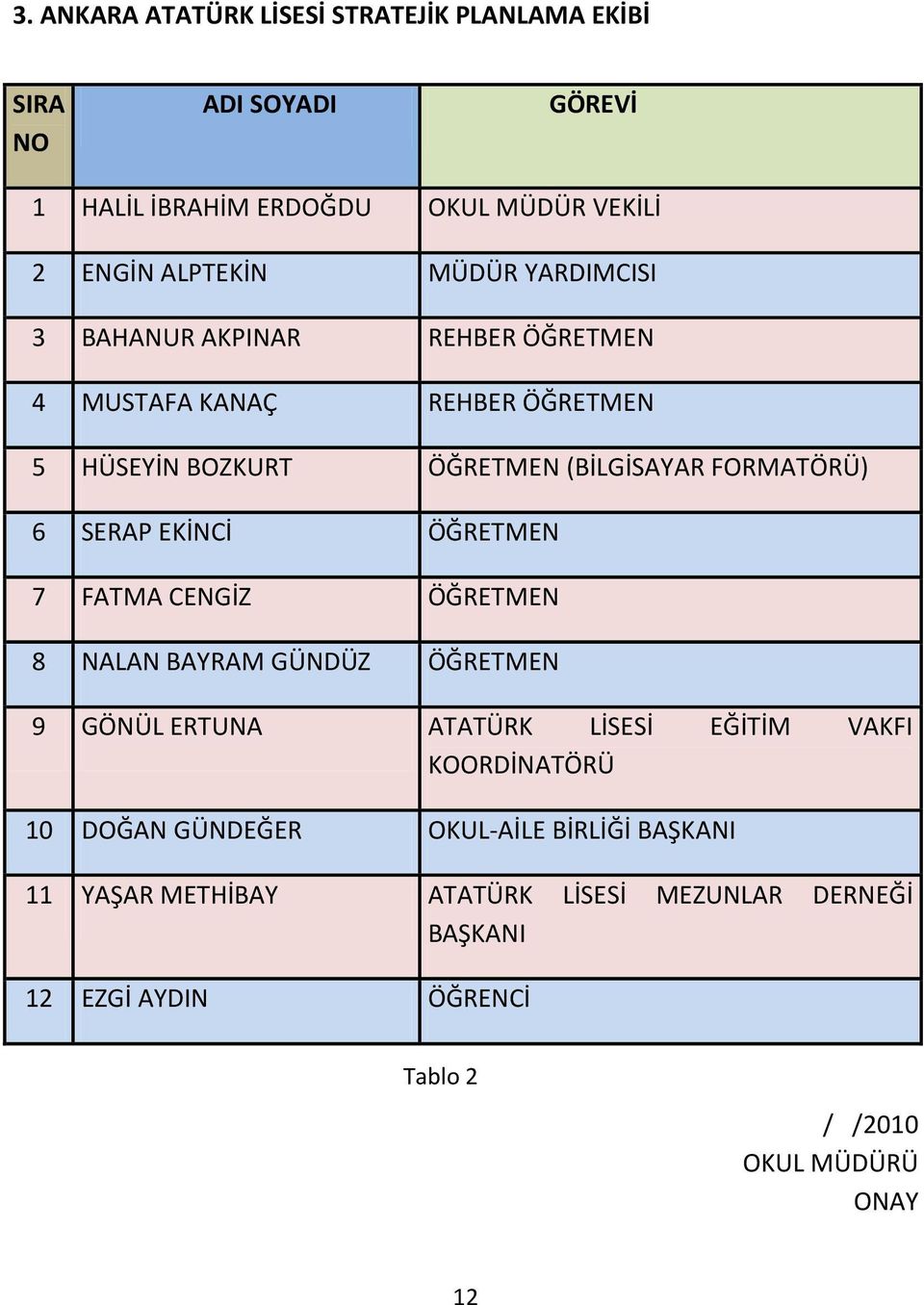 EKİNCİ ÖĞRETMEN 7 FATMA CENGİZ ÖĞRETMEN 8 NALAN BAYRAM GÜNDÜZ ÖĞRETMEN 9 GÖNÜL ERTUNA ATATÜRK LİSESİ EĞİTİM VAKFI KOORDİNATÖRÜ 10 DOĞAN