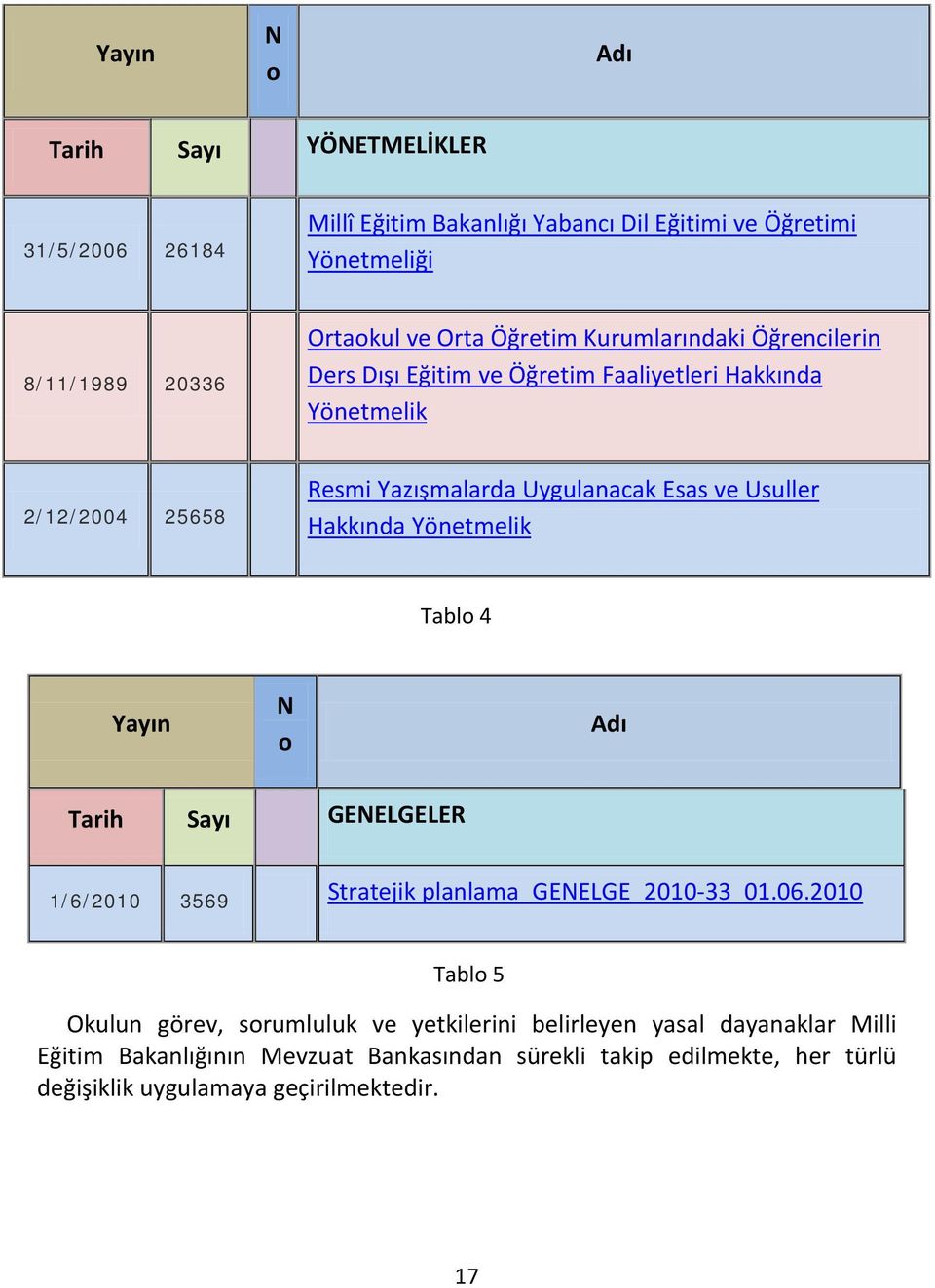 Hakkında Yönetmelik Tablo 4 Yayın N o Adı Tarih Sayı GENELGELER 1/6/2010 3569 Stratejik planlama_genelge_2010-33_01.06.