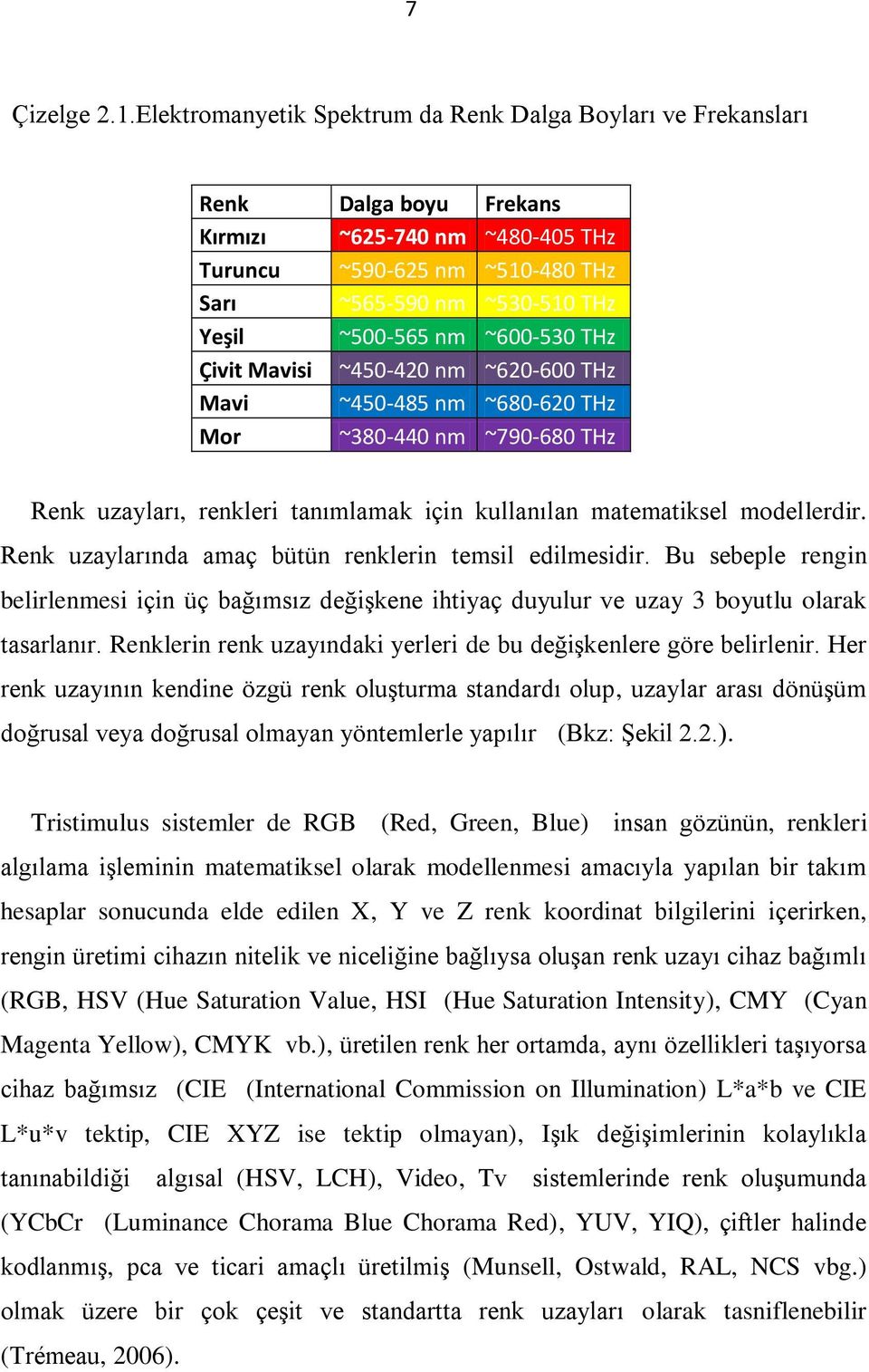 ~600-530 THz Çivit Mavisi ~450-420 nm ~620-600 THz Mavi ~450-485 nm ~680-620 THz Mor ~380-440 nm ~790-680 THz Renk uzayları, renkleri tanımlamak için kullanılan matematiksel modellerdir.