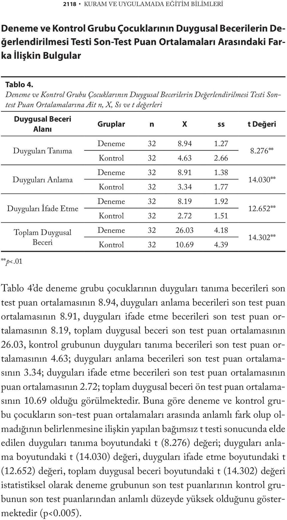 Duyguları İfade Etme **p<.01 Toplam Duygusal Beceri Gruplar n X ss t Değeri Deneme 32 8.94 1.27 Kontrol 32 4.63 2.66 Deneme 32 8.91 1.38 Kontrol 32 3.34 1.77 Deneme 32 8.19 1.92 Kontrol 32 2.72 1.