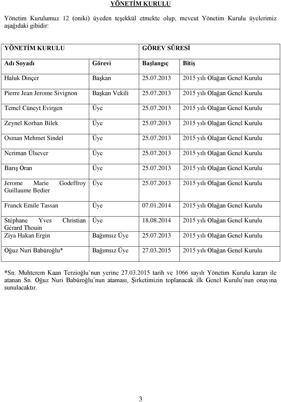 07.2013 2015 yılı Olağan Genel Kurulu Osman Mehmet Sindel Üye 25.07.2013 2015 yılı Olağan Genel Kurulu Neriman Ülsever Üye 25.07.2013 2015 yılı Olağan Genel Kurulu Barış Oran Üye 25.07.2013 2015 yılı Olağan Genel Kurulu Jerome Marie Godeffroy Guillaume Bedier Üye 25.