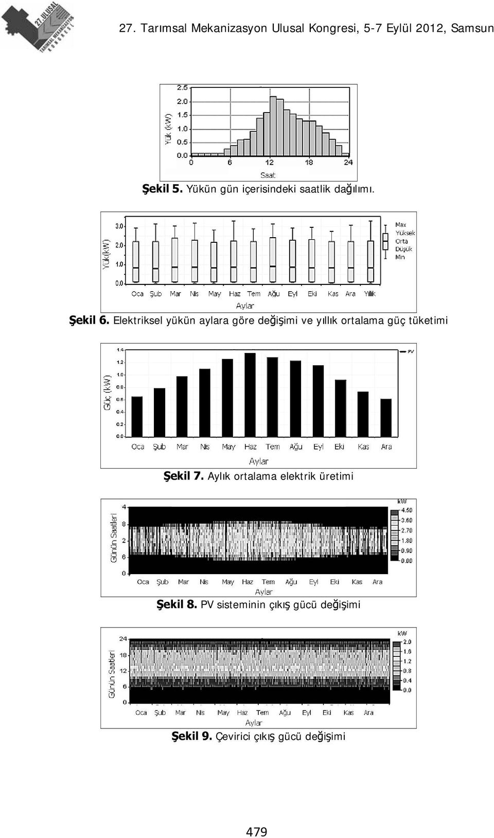 tüketimi Şekil 7. Aylık ortalama elektrik üretimi Şekil 8.