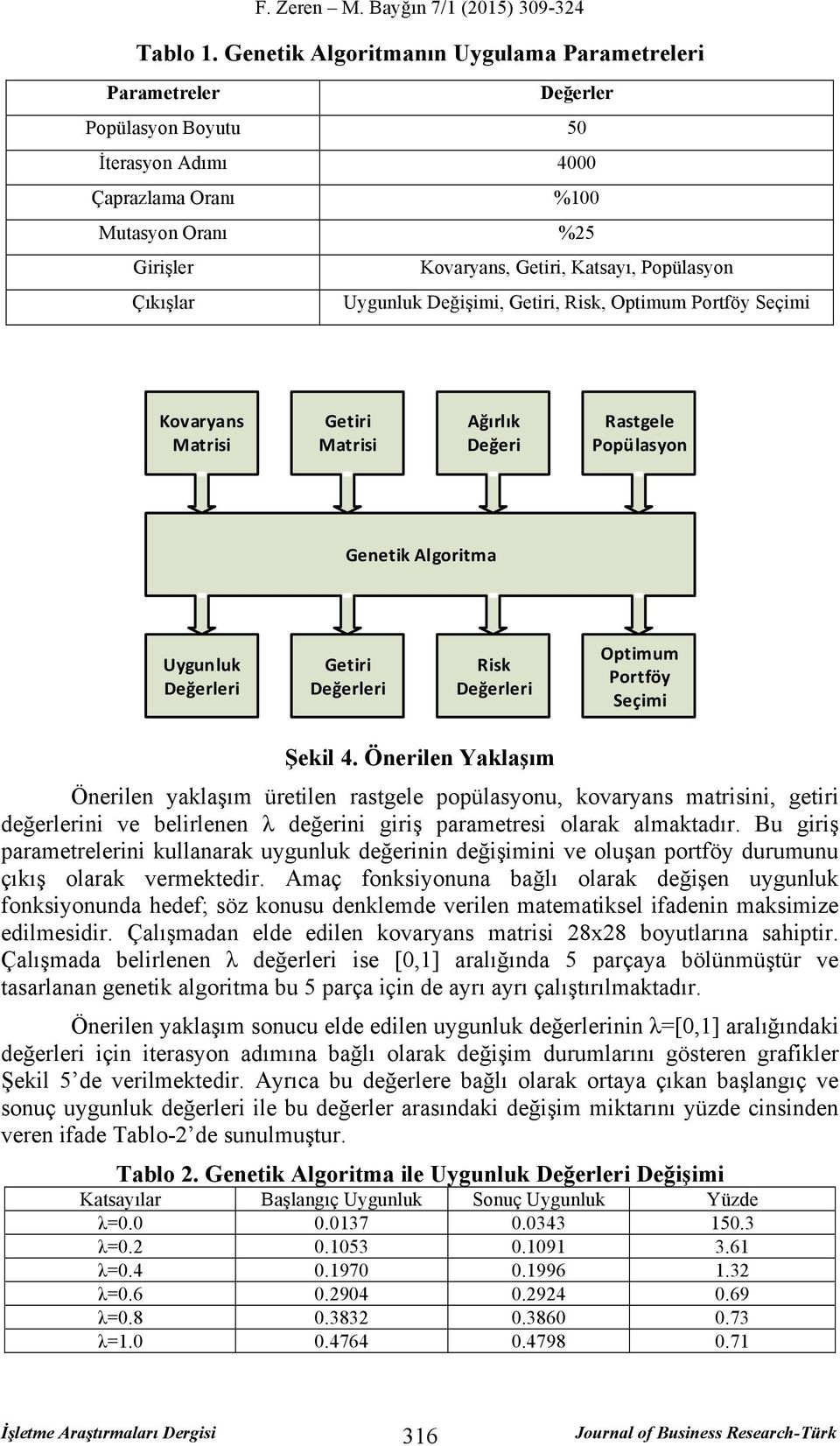 Çıkışlar Uygunluk Değişimi, Getiri, Risk, Optimum Portföy Seçimi Kovaryans Matrisi Getiri Matrisi Ağırlık Değeri Rastgele Popülasyon Genetik Algoritma Uygunluk Değerleri Getiri Değerleri Risk