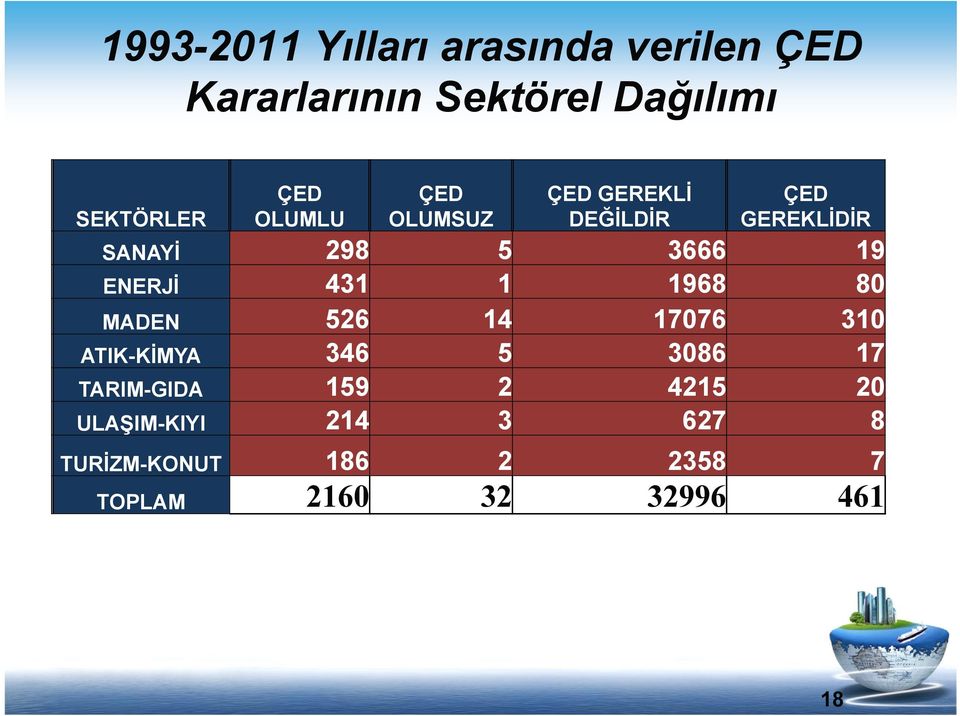 ENERJİ 431 1 1968 80 MADEN 526 14 17076 310 ATIK-KİMYA 346 5 3086 17 TARIM-GIDA