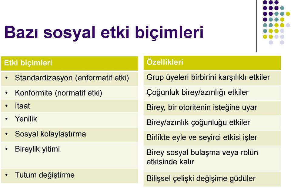 etkiler Çoğunluk birey/azınlığı etkiler Birey, bir otoritenin isteğine uyar Birey/azınlık çoğunluğu etkiler