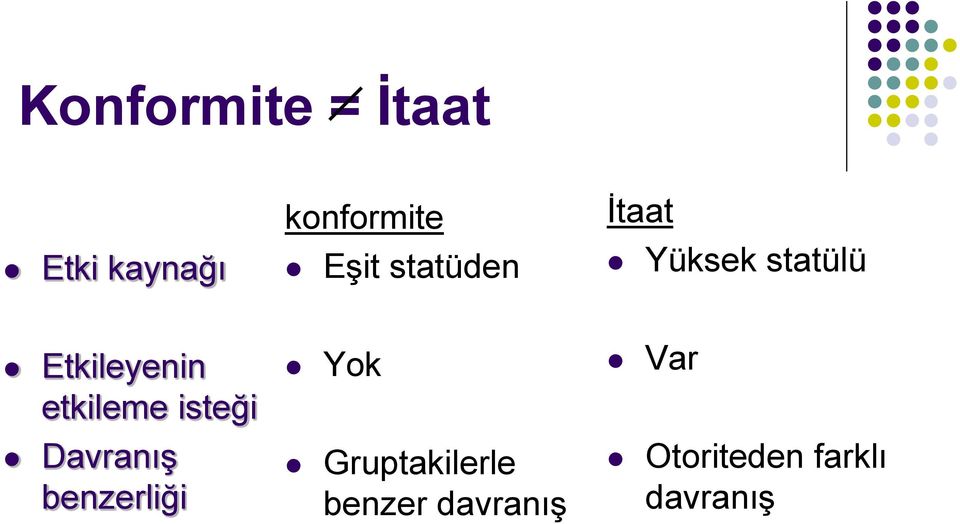 etkileme isteği Davranış benzerliği Yok