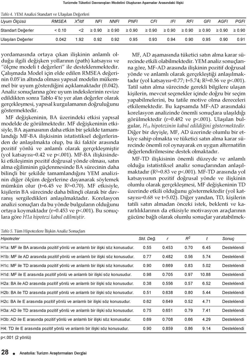 042 1.92 0.92 0.92 0.95 0.93 0.94 0.90 0.95 0.90 0.91 yordamasında ortaya çıkan ilişkinin anlamlı olduğu ilgili değişken yollarının (path) katsayısı ve ölçme modeli t değerleri ile desteklenmektedir.