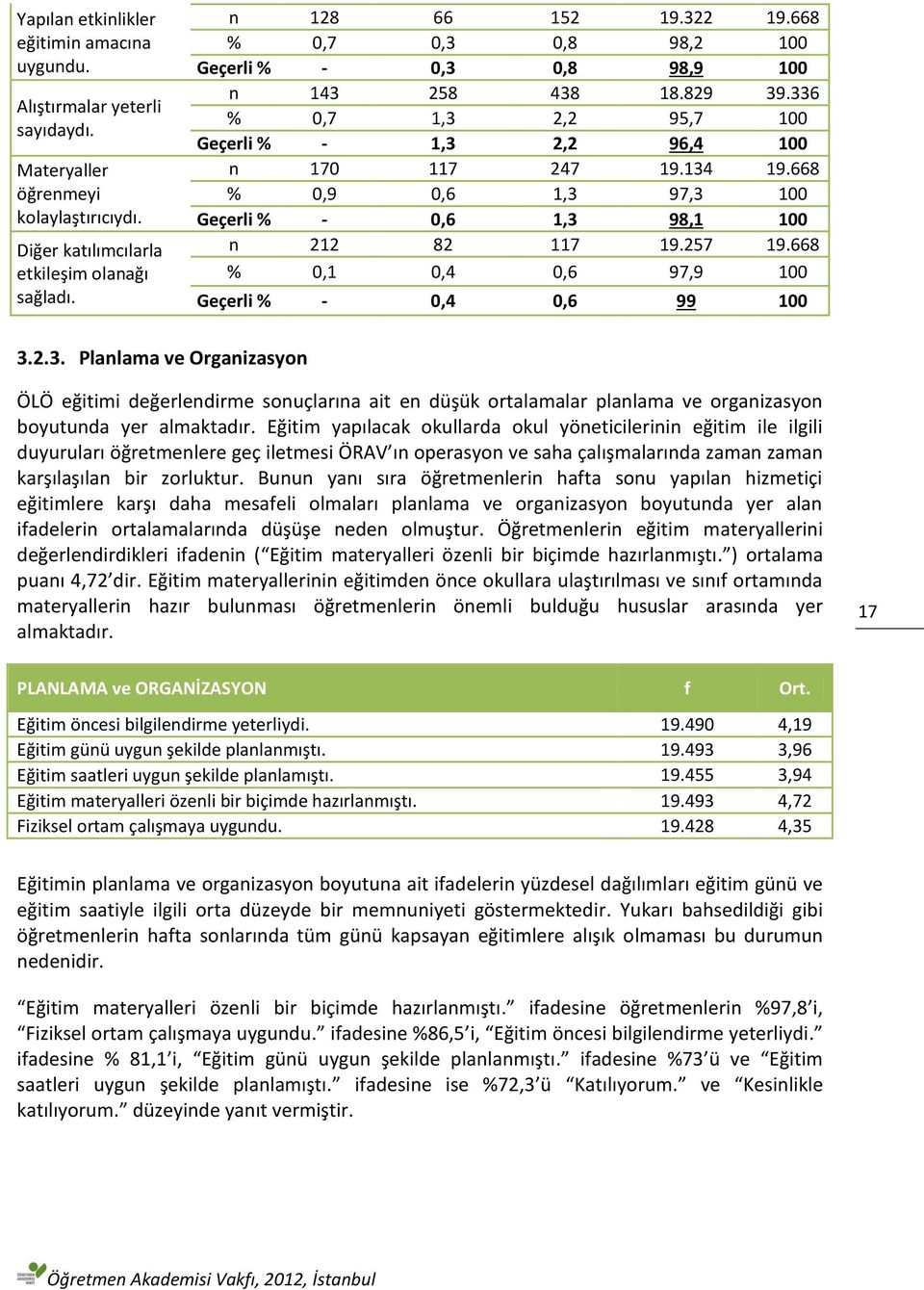 668 % 0,9 0,6 1,3 97,3 100 Geçerli % - 0,6 1,3 98,1 100 n 212 82 117 19.257 19.668 % 0,1 0,4 0,6 97,9 100 Geçerli % - 0,4 0,6 99 100 3.2.3. Planlama ve Organizasyon ÖLÖ eğitimi değerlendirme sonuçlarına ait en düşük ortalamalar planlama ve organizasyon boyutunda yer almaktadır.