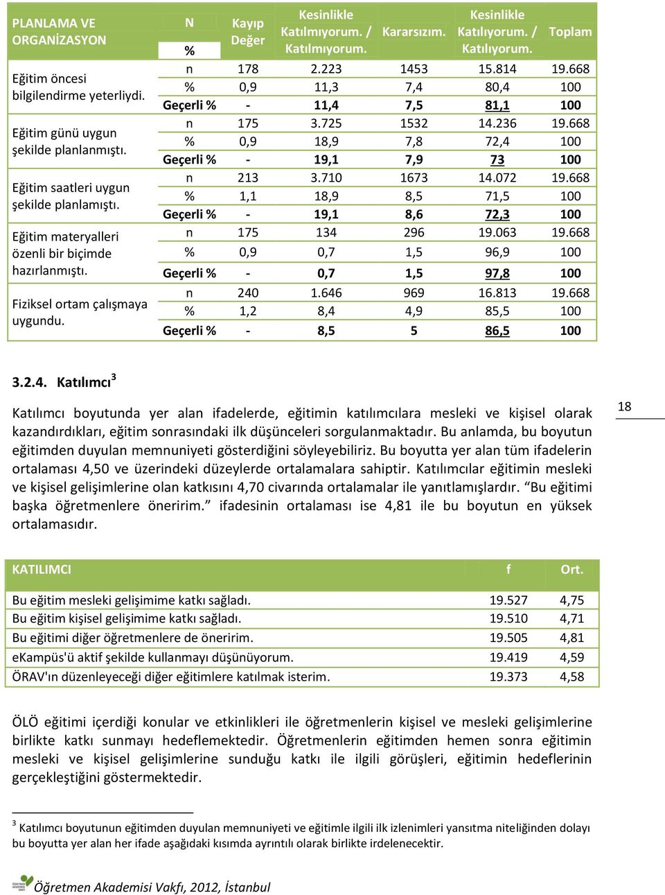 Toplam % n 178 2.223 1453 15.814 19.668 % 0,9 11,3 7,4 80,4 100 Geçerli % - 11,4 7,5 81,1 100 n 175 3.725 1532 14.236 19.668 % 0,9 18,9 7,8 72,4 100 Geçerli % - 19,1 7,9 73 100 n 213 3.710 1673 14.