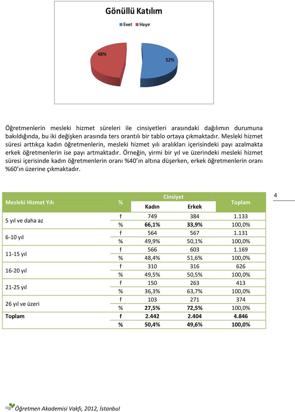 Örneğin, yirmi bir yıl ve üzerindeki mesleki hizmet süresi içerisinde kadın öğretmenlerin oranı %40 ın altına düşerken, erkek öğretmenlerin oranı %60 ın üzerine çıkmaktadır.