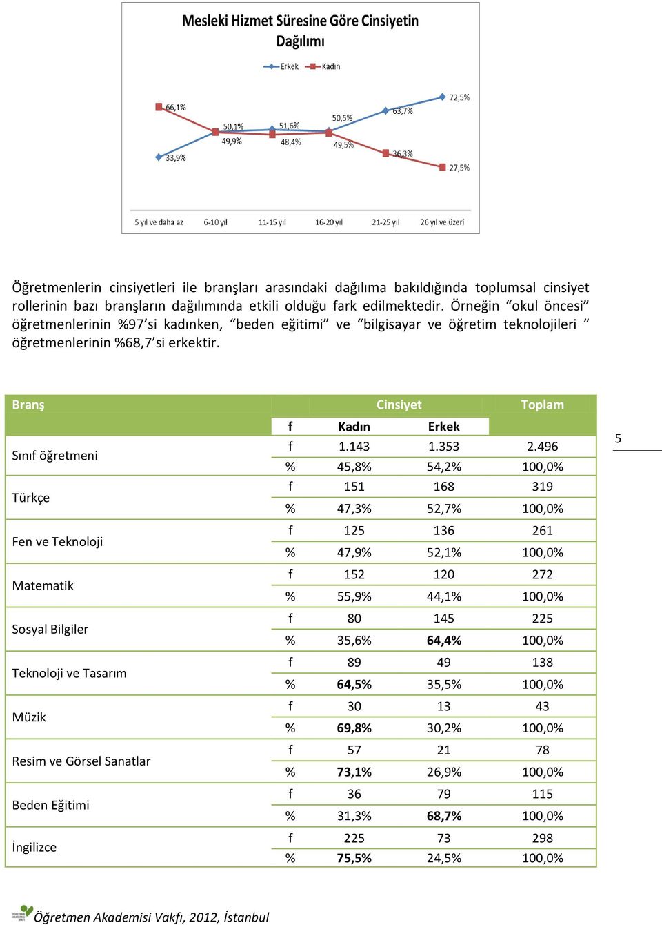 Branş Cinsiyet Toplam Sınıf öğretmeni Türkçe Fen ve Teknoloji Matematik Sosyal Bilgiler Teknoloji ve Tasarım Müzik Resim ve Görsel Sanatlar Beden Eğitimi İngilizce f Kadın Erkek f 1.143 1.353 2.