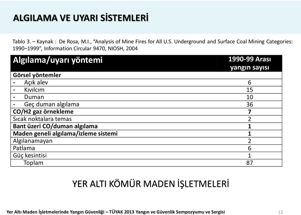 9470, NIOSH, 2004 Algılama/uyarı yöntemi 1990 99 Arası yangın sayısı Görsel yöntemler - Açık alev 6 - Kıvılcım 15 - Duman 10 - Geç duman algılama 36 CO/H2