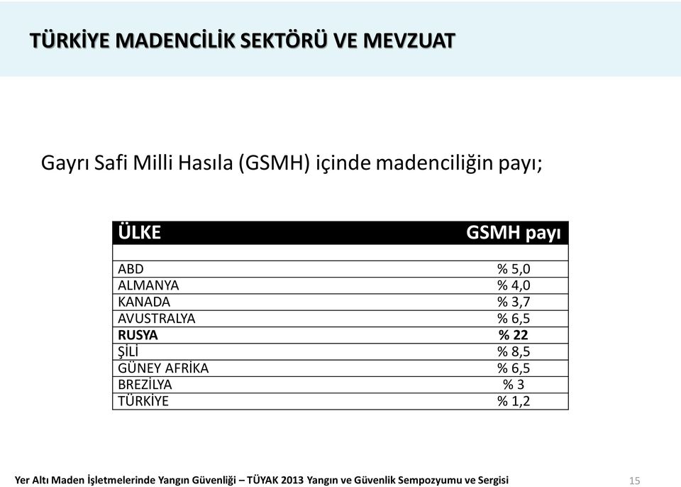 6,5 RUSYA % 22 ŞİLİ % 8,5 GÜNEY AFRİKA % 6,5 BREZİLYA % 3 TÜRKİYE % 1,2 Yer Altı