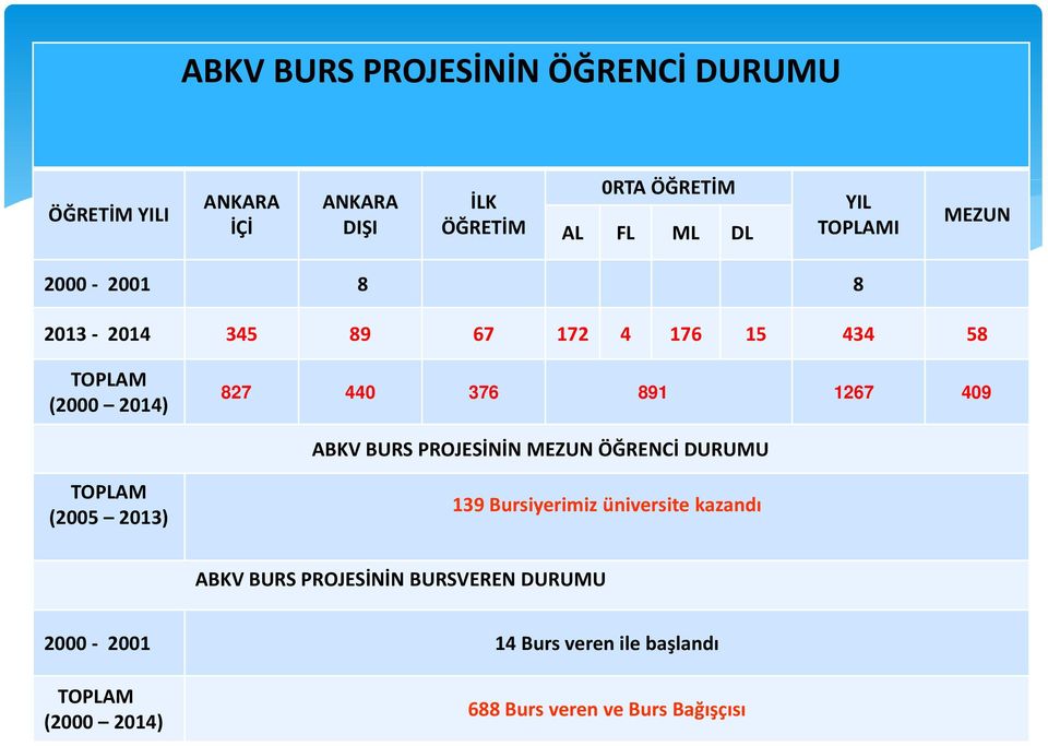 409 ABKV BURS PROJESİNİN MEZUN ÖĞRENCİ DURUMU TOPLAM (2005 2013) 139 Bursiyerimiz üniversite kazandı ABKV BURS