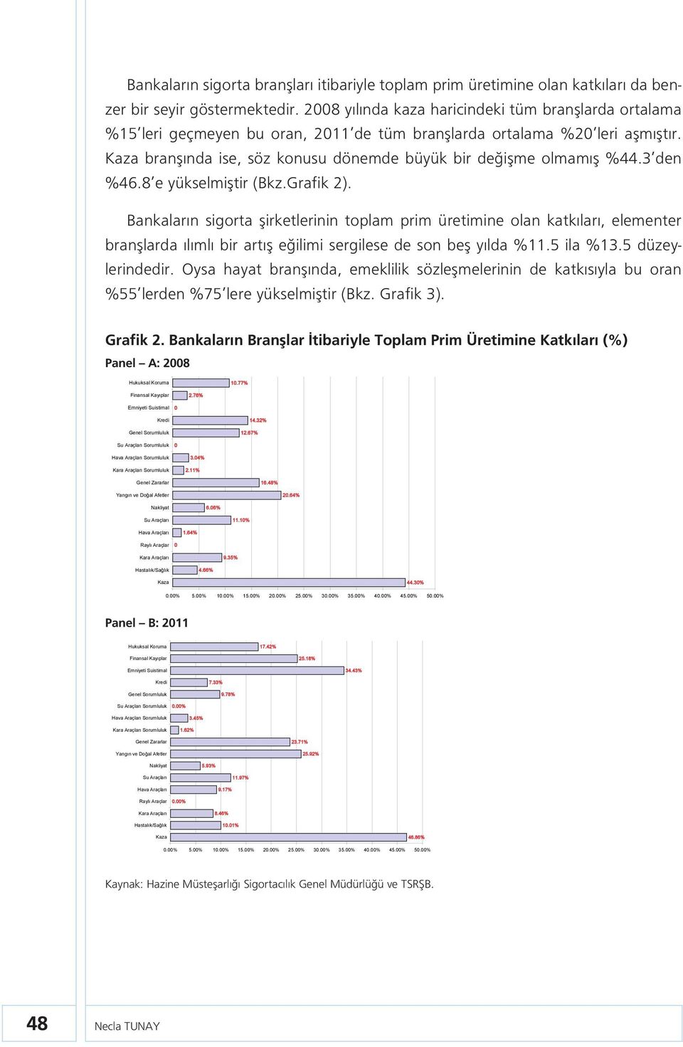 Kaza branşında ise, söz konusu dönemde büyük bir değişme olmamış %44.3 den %46.8 e yükselmiştir (Bkz.Grafik 2).