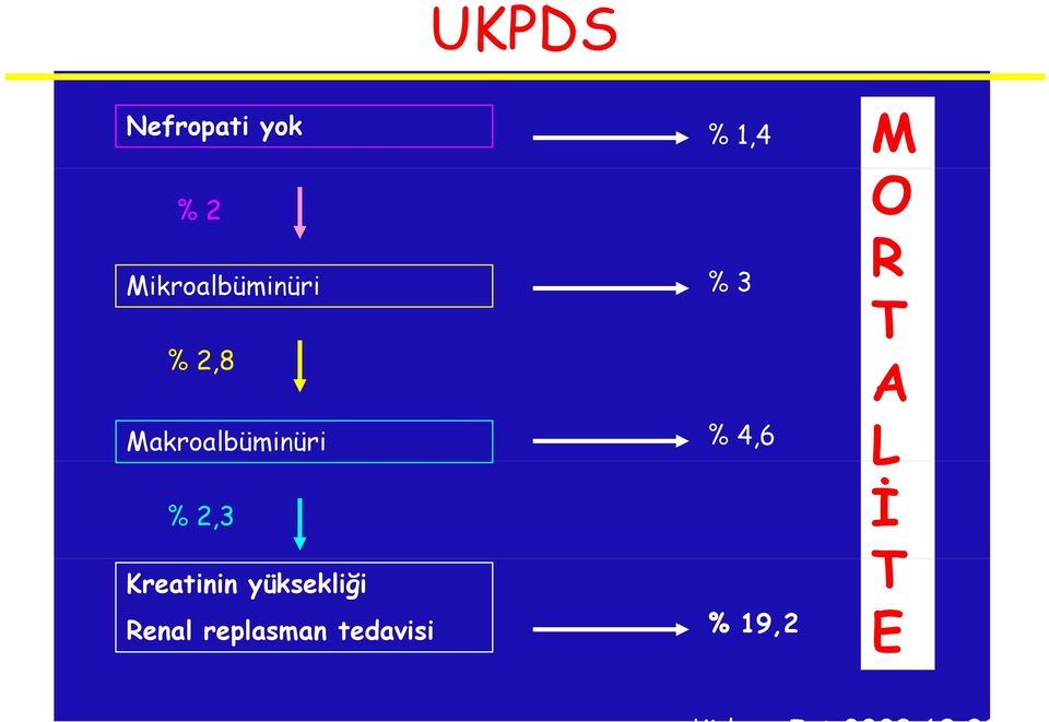 Kreatinin yüksekliği R % 3 % 4,6 Renal