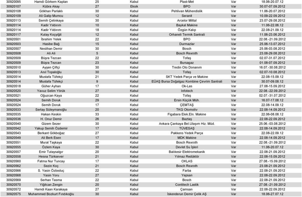 08-21.09.12 30920117 Kutay Koçyiğit 12 Kabul Orhaneli Termik Santrali Var 11.06-23.06.2012 30920501 İbrahim Yelek 22 Kabul BPO Var 22.08.-21.09.2012 30920503 Hasibe Bağ 15 Kabul Durmazlar Var 25.