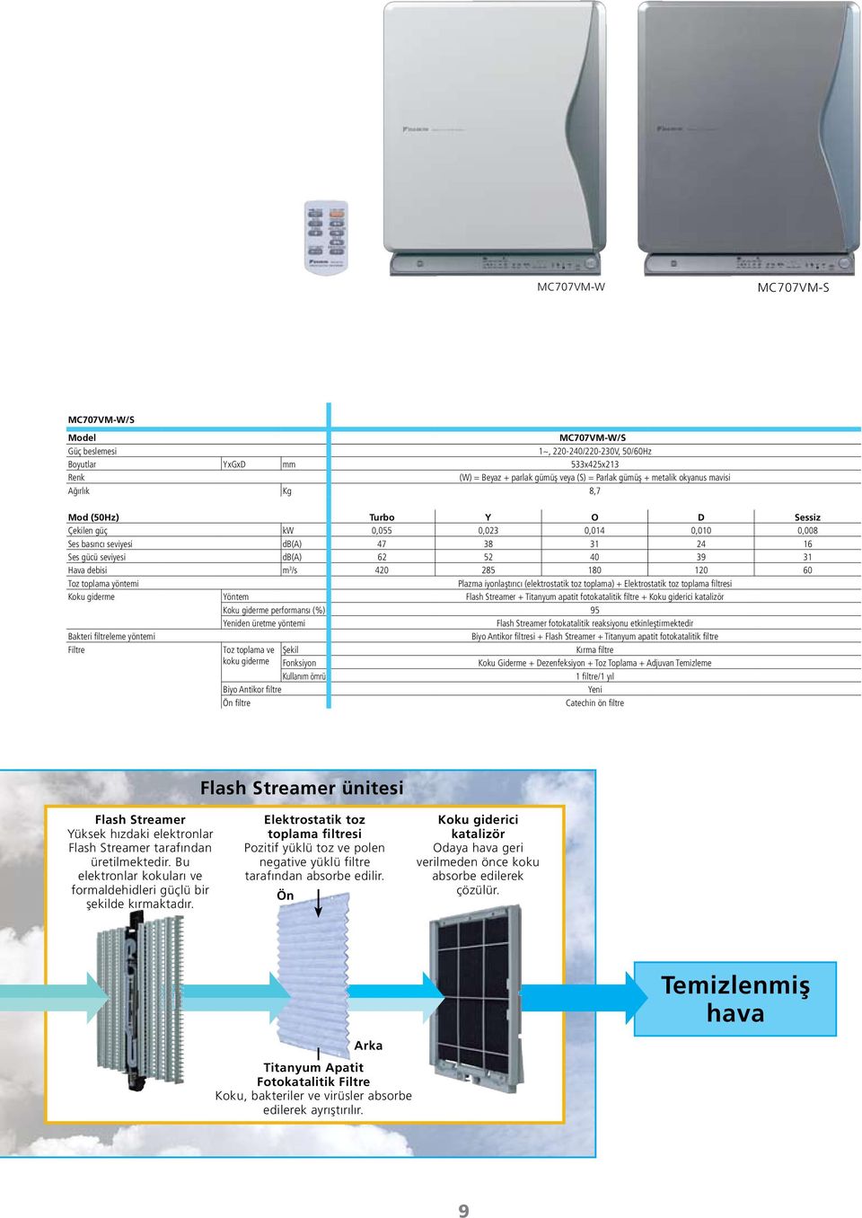 420 285 180 120 60 Toz toplama yöntemi Plazma iyonlaştırıcı (elektrostatik toz toplama) + Elektrostatik toz toplama filtresi Koku giderme Yöntem Flash Streamer + Titanyum apatit fotokatalitik filtre