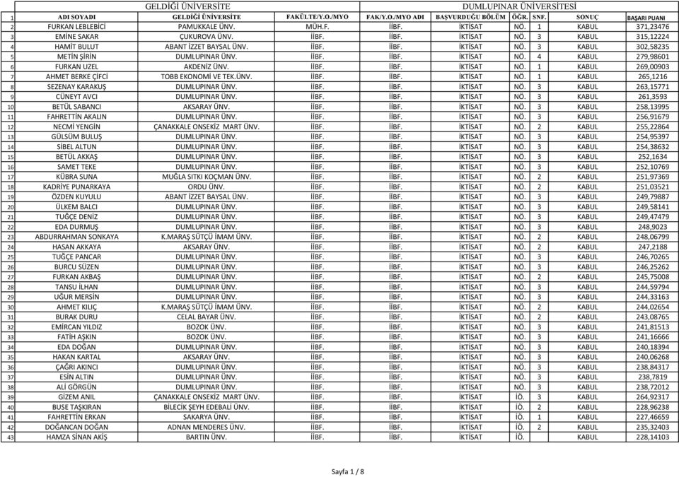 İKTİSAT NÖ. 1 269,00903 7 AHMET BERKE ÇİFCİ TOBB EKONOMİ VE TEK.ÜNV. İKTİSAT NÖ. 1 265,1216 8 SEZENAY KARAKUŞ DUMLUPINAR ÜNV. İKTİSAT NÖ. 3 263,15771 9 CÜNEYT AVCI DUMLUPINAR ÜNV. İKTİSAT NÖ. 3 261,3593 10 BETÜL SABANCI AKSARAY ÜNV.