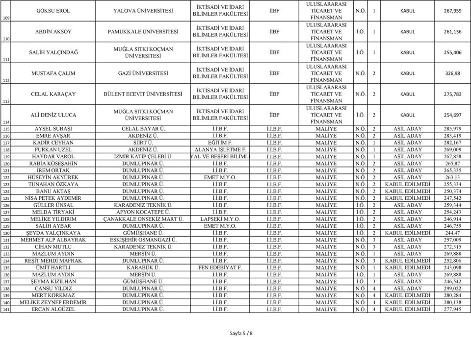 .. MALİYE N.Ö. 2 ASİL ADAY 283,419 117 KADİR CEYHAN SİİRT Ü. EĞİTİM F.. MALİYE N.Ö. 1 ASİL ADAY 282,167 118 FURKAN UZEL AKDENİZ Ü. ALANYA İŞLETME F.. MALİYE N.Ö. 1 ASİL ADAY 269,009 119 HAYDAR VAROL İZMİR KATİP ÇELEBİ Ü.