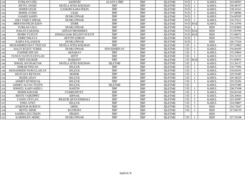 Ö. 1 RED 235,83809 237 HAKAN ÇAKMAK ADNAN MENDERES İİBF İİBF İŞLETME N.Ö. HAZ RED 233,83990 238 SEMİH YÜZÜCÜ ZONGULDAK BÜLENT ECEVİT İİBF İİBF İŞLETME N.Ö. HAZ RED 233,08471 239 EMRE İNKAYA ARTVİN ÇORUH İİBF İİBF İŞLETME N.