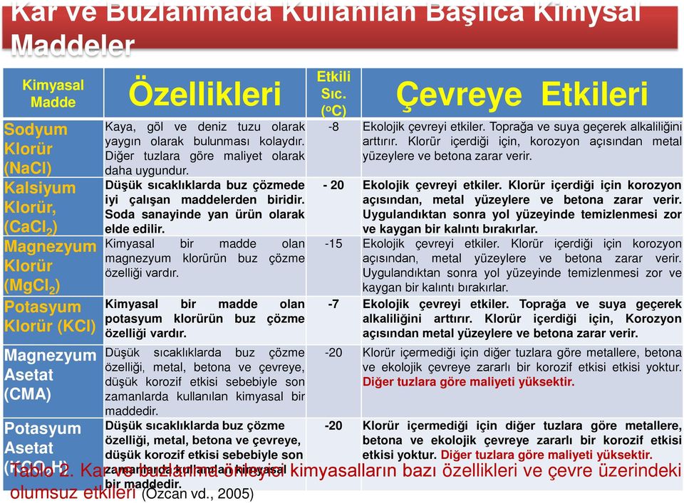 Düşük sıcaklıklarda buz çözmede iyi çalışan maddelerden biridir. Soda sanayinde yan ürün olarak elde edilir. Kimyasal bir madde olan magnezyum klorürün buz çözme özelliği vardır.