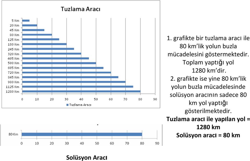 göstermektedir. Toplam yaptığı yol 1280 km dir. 2.