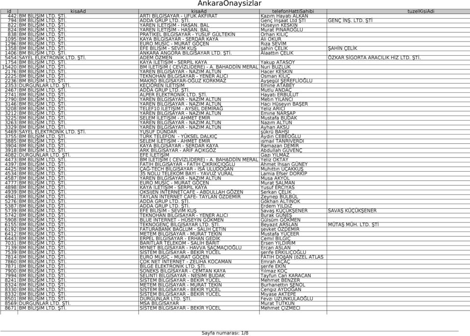 ŞTİ. KAYA BİLGİSAYAR - SERDAR KAYA Ali OKUR 1296 BM BİLİŞİM LTD. ŞTİ. EURO MUSİC - MURAT GÖÇEN Rıza SEVİM 1358 BM BİLİŞİM LTD. ŞTİ. EFE BİLİŞİM - SEVİM KUŞ şahin ÇELİK ŞAHİN ÇELİK 1406 BM BİLİŞİM LTD.
