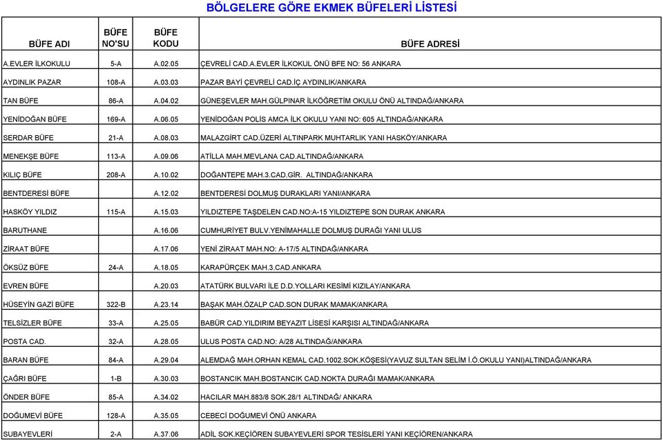 05 YENİDOĞAN POLİS AMCA İLK OKULU YANI NO: 605 ALTINDAĞ/ANKARA SERDAR BÜFE 21-A A.08.03 MALAZGİRT CAD.ÜZERİ ALTINPARK MUHTARLIK YANI HASKÖY/ANKARA MENEKŞE BÜFE 113-A A.09.06 ATİLLA MAH.MEVLANA CAD.